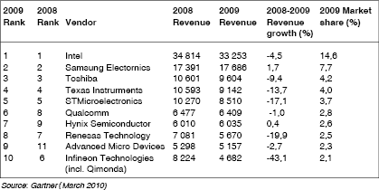 Table 1. Top 10 semiconductor vendors by revenue estimates, 2009 
(millions of US dollars)